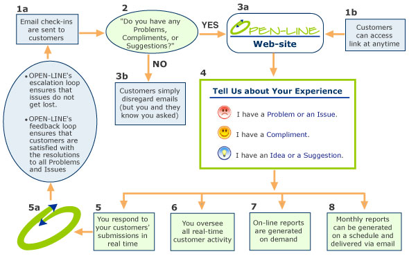 How It Works: Overview